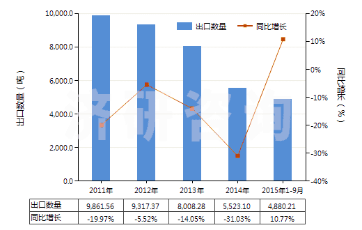 2011-2015年9月中國其他甲酚(HS29071219)出口量及增速統(tǒng)計